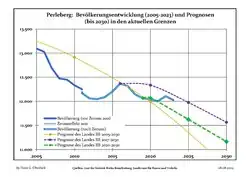 Recent Population Development and Projections (Population Development before Census 2011 (blue line); Recent Population Development according to the Census in Germany in 2011 (blue bordered line); Official projections for 2005-2030 (yellow line); for 2017-2030 (scarlet line); for 2020-2030 (green line)